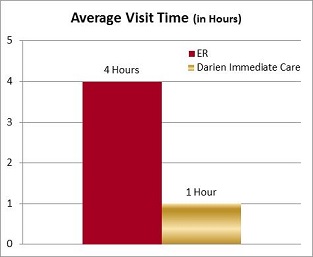 Graph for Darien Visit Time Gold 66