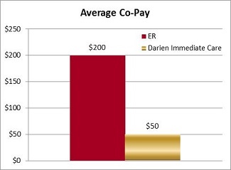 Graph for Darien Co-Pay Gold 66