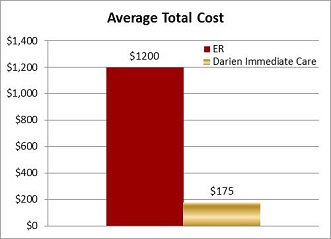 Graph for Darien Total Cost Gold 66